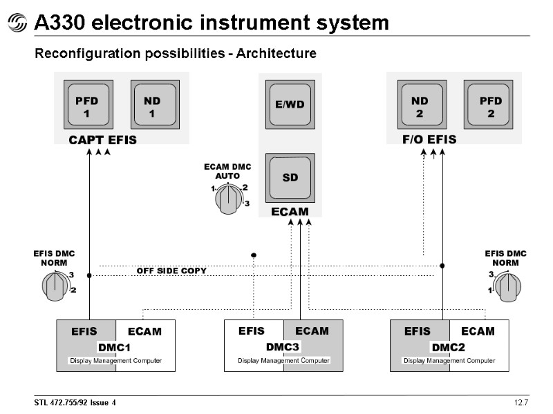 A330 electronic instrument system 12.7 Reconfiguration possibilities - Architecture